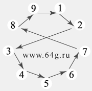 circular sequence of nine numbers in Pythagorean numerology as Moebius strip