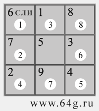 магический квадрат или аналитическая схема как нумерологическая матрица