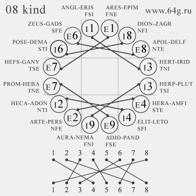 eighth kind of intertype relations in analytical numerology