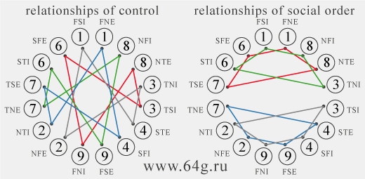 relationships of control and social order as linear spheres