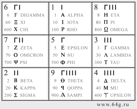 Ancient Greece at historical age of Pythagoras and Ionic notation of numbers