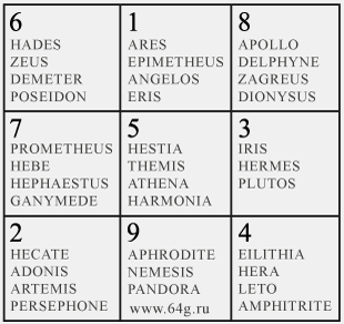 magic square or mathematical matrix of nine numbers of Pythagorean numerology