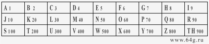 table of alphabetic letters and numbers of Pythagorean numerology