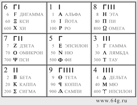 символы пяти числовых знаков древней Греции и система записи чисел