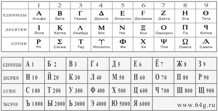 десятичная нумерологическая таблица 27 букв древнегреческого алфавита