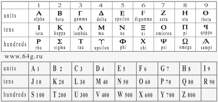 decimal numerological table of 27 letters of ancient Greek alphabet