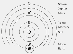 planets in philosophy of Plato according to astronomical orbits