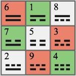chart of numerological numbers in the magic square