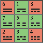 numbers of numerology in the magic square