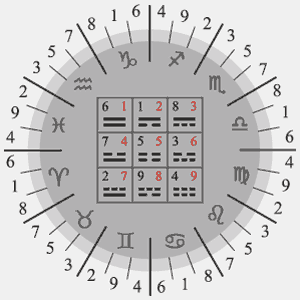 Egyptian Decans and the magic square for numerological celestial chart