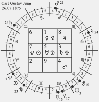 numerological birth chart of Carl Gustav Jung