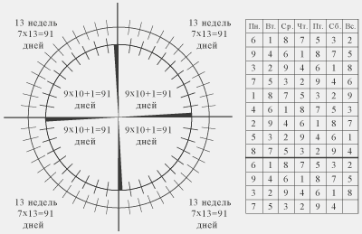 связи кумранского календаря с числами в нумерологии