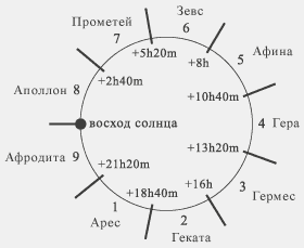 числа соотносятся с движением солнца и движением времени