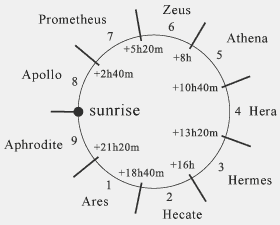 chart of mythological time and numbers in numerology