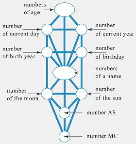 scheme of the Anthropocosmos Sefirot for numerology