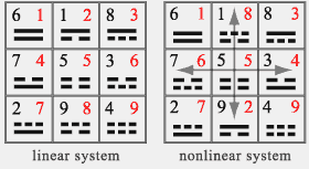 numerological numbers and symbols of Tai Xuan Jing in the magic square